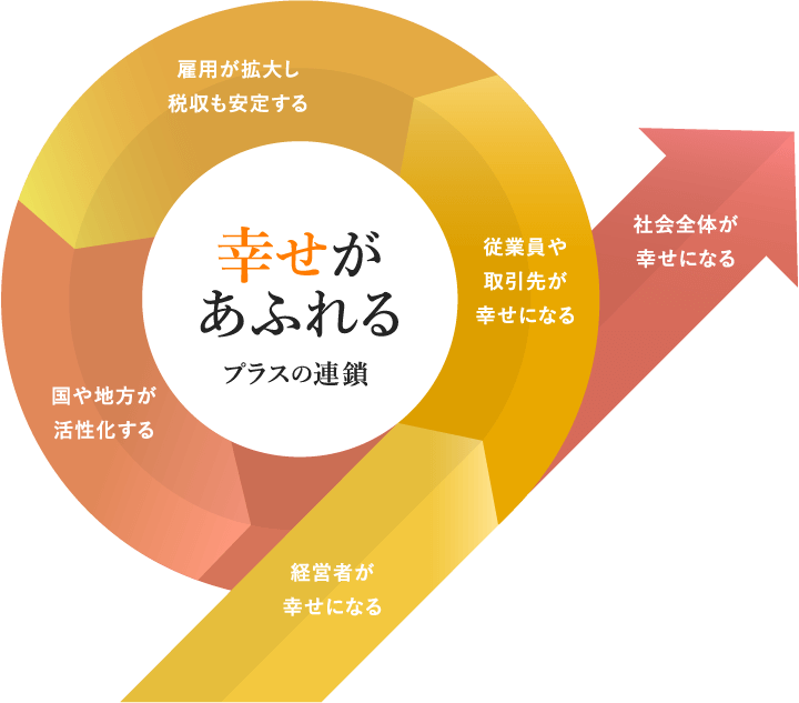 幸せがあふれるプラスの連鎖