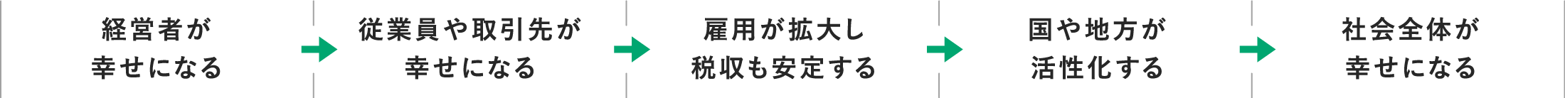 プラスの連鎖