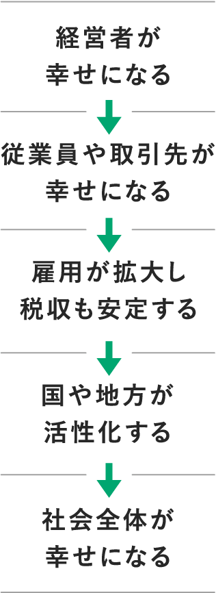 プラスの連鎖